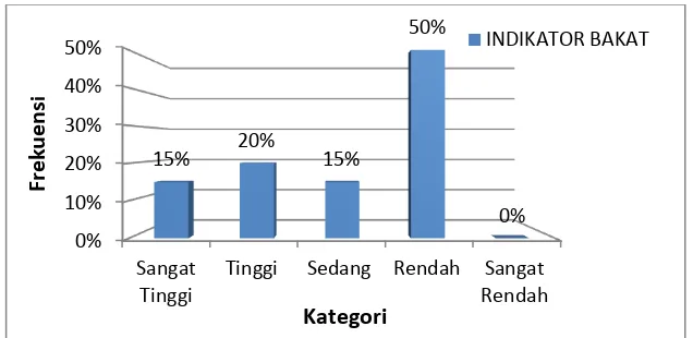 Tabel 9. Norma Penilaian Indikator Bakat 