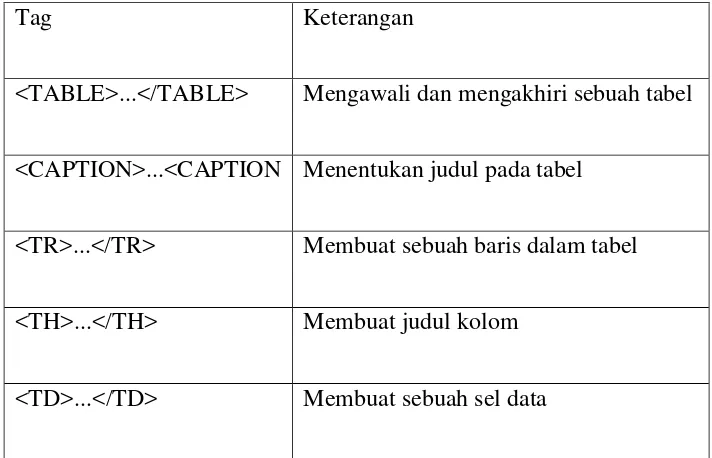 Tabel biasa digunakan dalam halaman Web untuk memperindah tampilan 