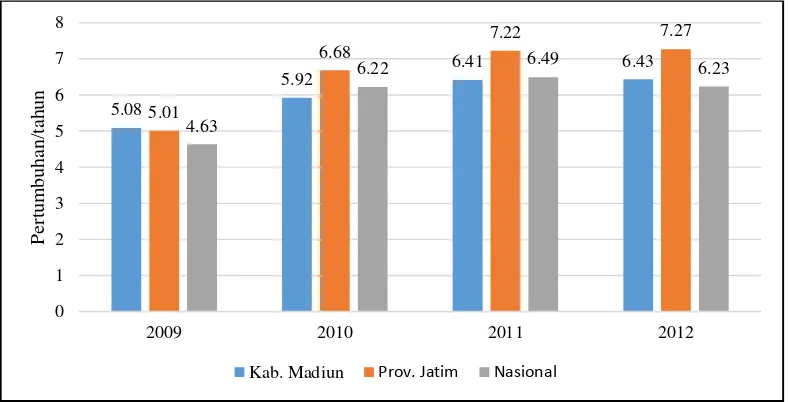 Gambar 1.1 Pertumbuhan PDRB Atas Dasar Harga Konstan (ADHK) Kabupaten  Madiun, Provinsi Jatim dan Nasional Tahun 2009-2012 (Sumber : Badan Pusat Statistik, 2013) 
