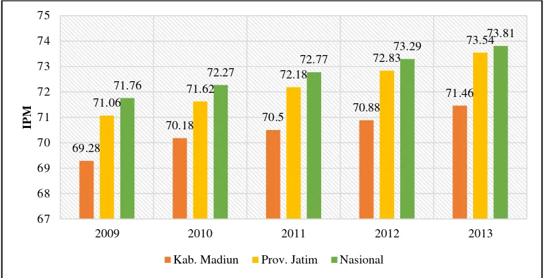 Gambar 1.2 Indeks Pembangunan Manusia Kabupaten Madiun, Provinsi Jawa 