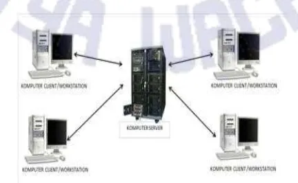 Gambar 1 Arsitektur Client-Server