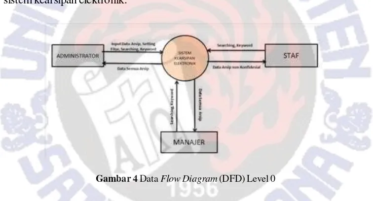 Gambar 4 Data Flow Diagram (DFD) Level 0