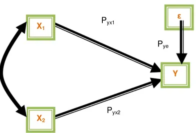 Gambar 3.1 X1X2 Y ε Pyx1 Pyx2 rx1x2   Pye 