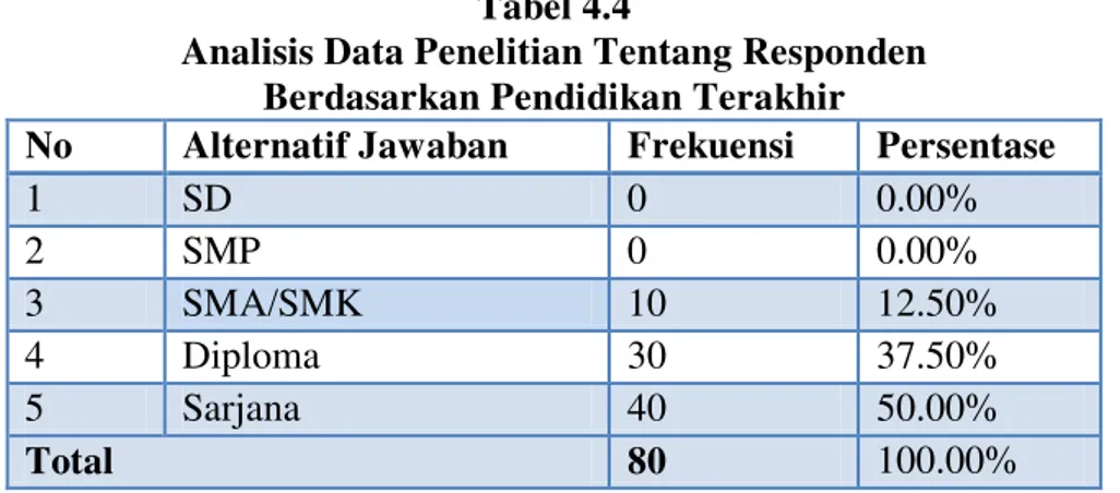 Table diatas menggambarkan mengenai lama kerja. Dari table dapat dilihat  bahwa  sebanyak  5  orang  (6,25%)  memiliki  masa  kerja  &lt;  5  tahun,  10  orang  (12,50%) masa kerja antara 5-18 tahun, 25 orang (31,25%) masa kerja antara  26-35 tahun dan 40 