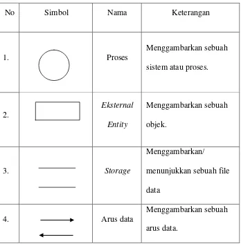 Tabel 2.2 Simbol-simbol DFD 