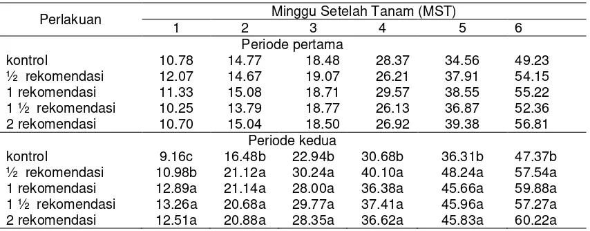 Tabel 1. Tinggi Tanaman Kumis Kucing Pada Umur 1-6 MST 