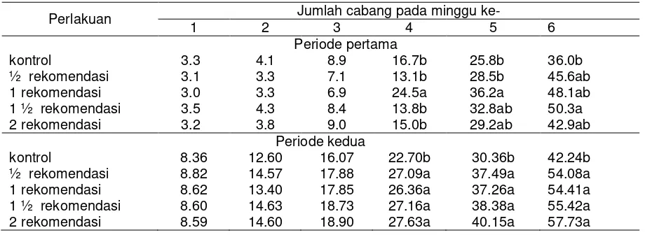 Tabel 2. Jumlah Daun Tanaman Kumis Kucing  Pada Umur 1-6 MST 