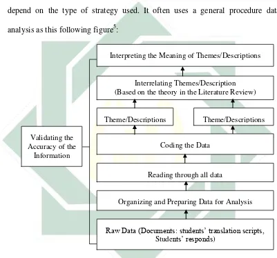 Figure 1.1 Data Analysis in Qualitative Research adapted from Creswell 