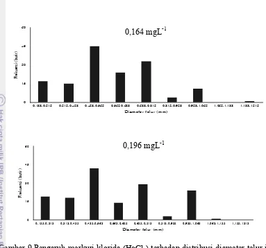 Gambar 9 Pengaruh merkuri klorida (HgCl2) terhadap distribusi diameter telur ikan nila  