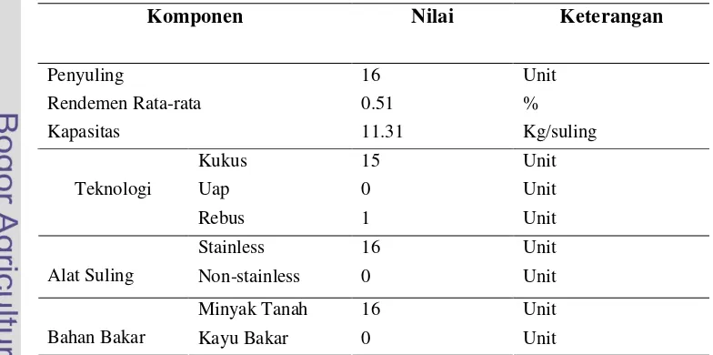 Tabel 3. Penyulingan minyak  akar wangi Kabupaten Garut 