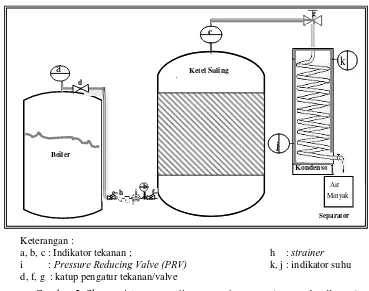 Gambar 2. Skema sistem penyulingan uap langsung (steam distillation) 