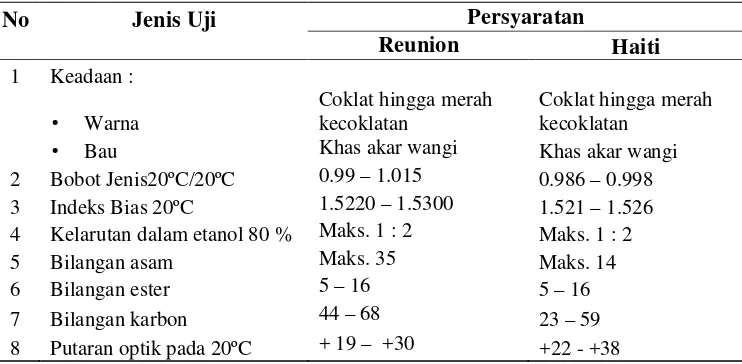 Tabel 2. Standar mutu minyak akar wangi menurut ISO 4716 : 2002 