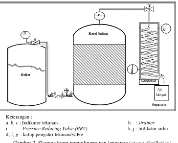 Gambar 2. Skema sistem penyulingan uap langsung (steam distillation) 