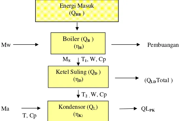 Gambar 4. Diagram alir aliran energi pada proses penyulingan minyak akar wangi 