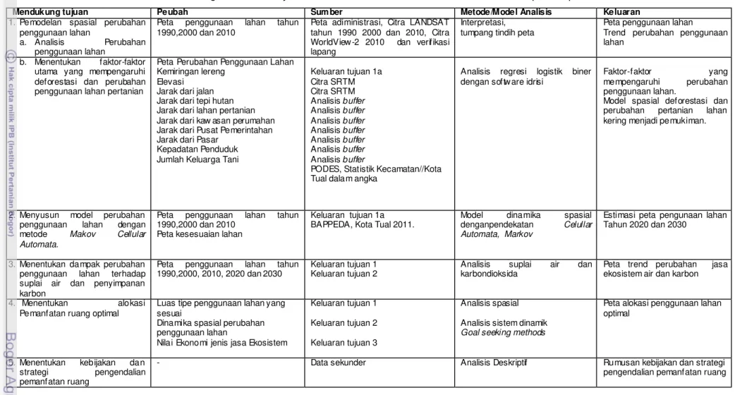 Tabel 1 Matriks Hubungan Antara Tujuan, Peubah, Metode Dan Keluaran Pada Setiap Tahapan Penelitian 
