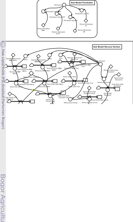 Gambar 10. Diagram Alir Sub Model Penduduk, Sub Model Neraca Karbon dan  Sub Model Neraca Air 
