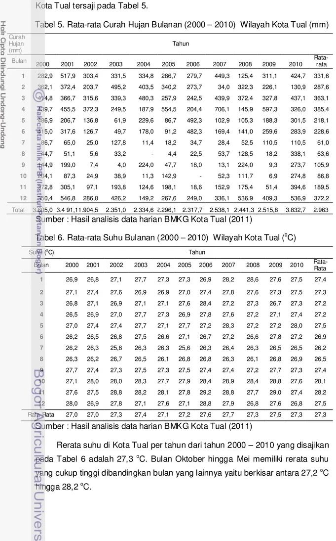 Tabel 5. Rata-rata Curah Hujan Bulanan (2000 – 2010)  Wilayah Kota Tual (mm) 