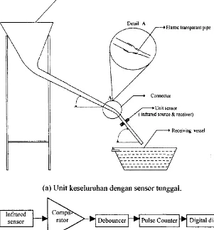 Gambar I. Unit fungsional alat penghitung dengan sensor tunggal (Seminar 1998). 