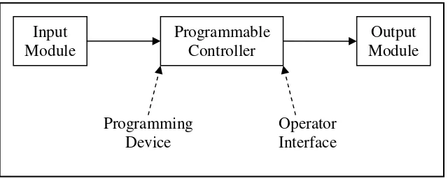 Figure 2.1: Overview of PLC. 
