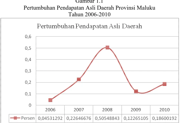 Gambar 1.1 Pertumbuhan Pendapatan Asli Daerah Provinsi Maluku 
