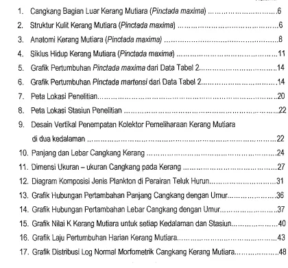 Grafik Perturnbuhan Pinctada maxima dari Data Tabel 2 ..................................
