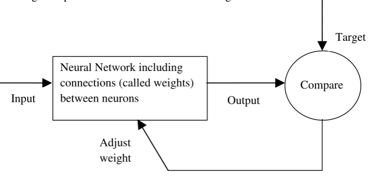 Figure 2.1: Basic Component of ANN 