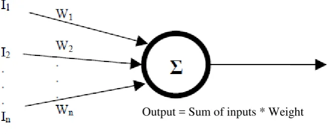 Figure 2.2: Simple summation function to determine the output 