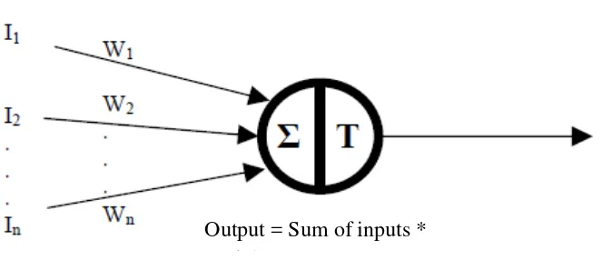 Figure 2.3: Summation functions that is compared to the threshold to determine output 