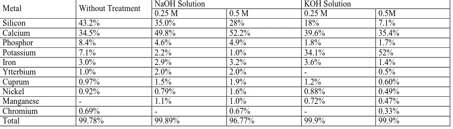 Table 3:  Metal Concentration and Composition as a Result of the Alkaline Solution Treatment Effect in Sugar Palm Fiber NaOH Solution KOH Solution 