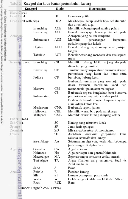 Tabel 2.  Kategori dan kode bentuk pertumbuhan karang 