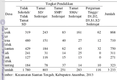 Tabel 10  Tingkat Pendidikan Masyarakat di Kecamatan Siantan Tengah 