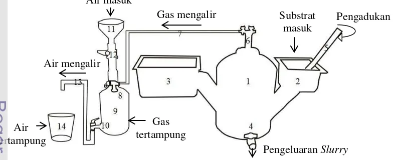 Gambar 1. Skema biodegradasi anaerobik untuk Ulva sp. dan Gracilaria sp. Keterangan : (1) digester, (2) tempat pemasukan, (3) tempat pengeluaran, (4) kran pengeluaran slurry, (5) pengaduk, (6) saluran gas, (7) selang pengaliran gas, (8) kran pemasukan dan pengambilan gas, (9) penampung gas, (10) kran pengeluran air, (11) corong pemasukan air, (12) kran pemasukan air, (13) selang pengaliran air, (14) penampung air  