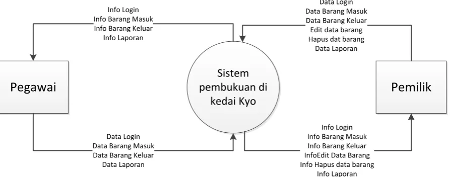 Gambar 3.3Diagram Konteks 