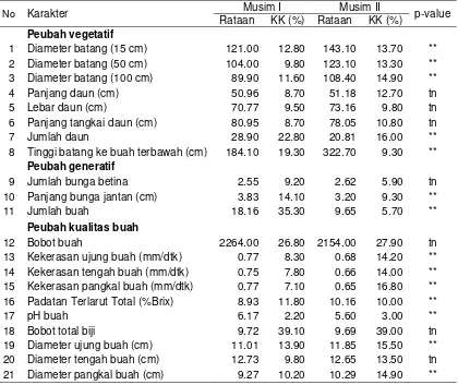 Tabel 3. Rekapitulasi hasil uji korelasi antar karakter kuantitatif pepaya di empat lokasi di wilayah Bogor pada dua musim 