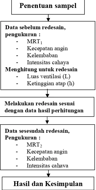 Gambar 3 Langkah-langkah studi 