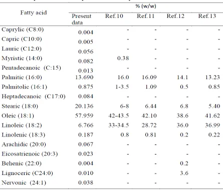 Table 1. Jatropha curcas oil composition from many references 