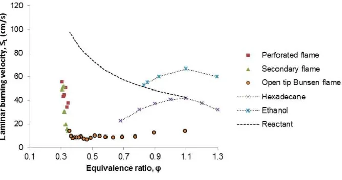 Fig. 4. Laminar flame speed of jatropha curcas oil versus equivalence ratio. 