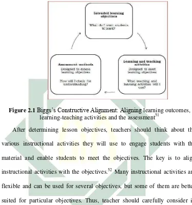 Figure 2.1 Biggs’s Constructive Alignment: Aligning learning outcomes, 
