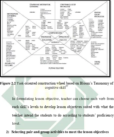 Figure 2.2 Task-oriented construction wheel based on Bloom’s Taxonomy of 