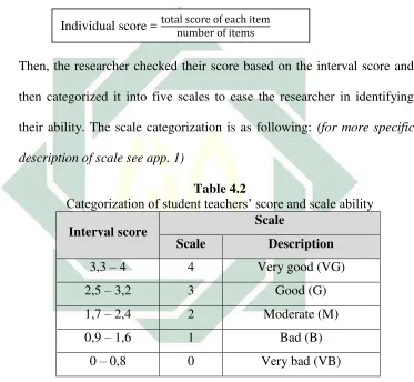 Table 4.2  Categorization of student teachers’ score and scale ability