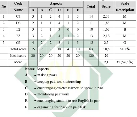 Table 4.3 Data tabulation of student teachers’ ability in facilitating pair interaction