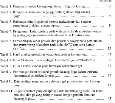 Tabel I. Komposisi kimia kacang jogo dalam 100g biji kering.. ................ 