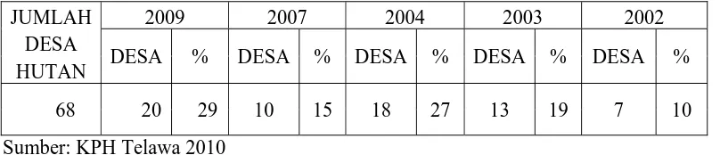 Tabel 4.1 Realisasi Desa Pangkuan Hutan KPH Telawa 2010 