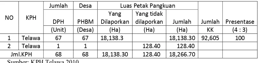 Tabel 4.2 Perkembangan  PHBM Pada Desa Hutan KPH Telawa 2010 