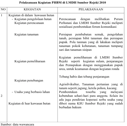 Tabel 4.3 Pelaksanaan Kegiatan PHBM di LMDH Sumber Rejeki 2010 