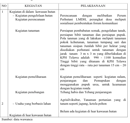 Tabel 4.5 Pelaksanaan Kegiatan PHBM di LMDH Trubus Lestari dan Yosowono 