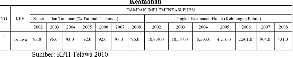 Tabel 4.7 Dampak Program PHBM Dilihat dari Keberhasilan Tanaman dan Tingkat 