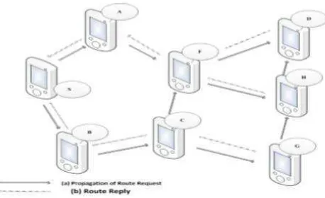 Gambar 2. 2 AODV:  (a) proses propagasi rute request (b) proses rute reply  