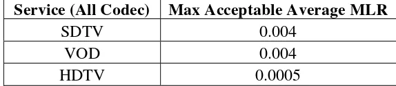 Tabel 2. 1  Max Acceptable Average MLR 
