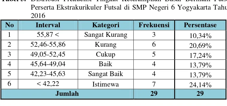 Tabel 6. Deskripsi Statistik Tingkat Keterampilan Dasar  Bermain Futsal  